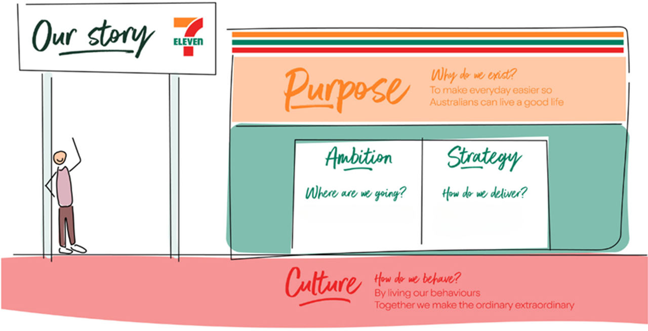 7Eleven Careers 7Eleven Australia